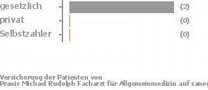 67% gesetzlich versichert,0% privat versichert,33% Selbstzahler Bild