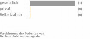 67% gesetzlich versichert,33% privat versichert,0% Selbstzahler Bild