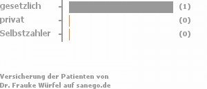 100% gesetzlich versichert,0% privat versichert,0% Selbstzahler 100% gesetzlich versichert,0% privat versichert,0% Selbstzahler Bild