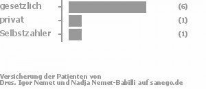 78% gesetzlich versichert,11% privat versichert,11% Selbstzahler Bild