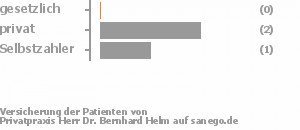 0% gesetzlich versichert,67% privat versichert,33% Selbstzahler Bild