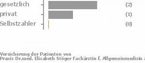 83% gesetzlich versichert,17% privat versichert,0% Selbstzahler Bild