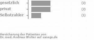 33% gesetzlich versichert,33% privat versichert,33% Selbstzahler Bild