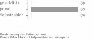 0% gesetzlich versichert,50% privat versichert,0% Selbstzahler Bild