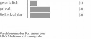 0% gesetzlich versichert,0% privat versichert,100% Selbstzahler Bild