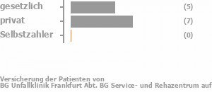 36% gesetzlich versichert,57% privat versichert,0% Selbstzahler Bild