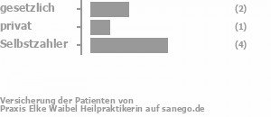 36% gesetzlich versichert,9% privat versichert,55% Selbstzahler Bild