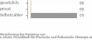 0% gesetzlich versichert,13% privat versichert,88% Selbstzahler Bild