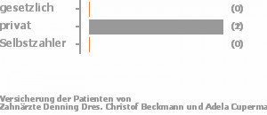 0% gesetzlich versichert,100% privat versichert,0% Selbstzahler 0% gesetzlich versichert,100% privat versichert,0% Selbstzahler Bild