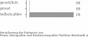 0% gesetzlich versichert,0% privat versichert,100% Selbstzahler Bild