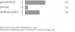 47% gesetzlich versichert,7% privat versichert,40% Selbstzahler Bild