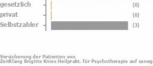 0% gesetzlich versichert,0% privat versichert,86% Selbstzahler Bild