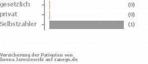 0% gesetzlich versichert,0% privat versichert,100% Selbstzahler 0% gesetzlich versichert,0% privat versichert,100% Selbstzahler Bild