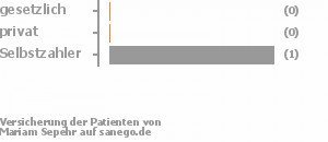 0% gesetzlich versichert,0% privat versichert,100% Selbstzahler 0% gesetzlich versichert,0% privat versichert,100% Selbstzahler Bild