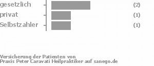 50% gesetzlich versichert,25% privat versichert,25% Selbstzahler Bild