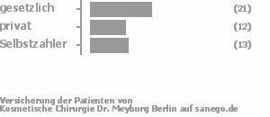 45% gesetzlich versichert,26% privat versichert,28% Selbstzahler Bild