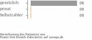 67% gesetzlich versichert,0% privat versichert,0% Selbstzahler Bild