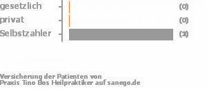 0% gesetzlich versichert,0% privat versichert,100% Selbstzahler Bild