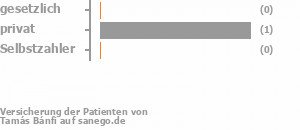 0% gesetzlich versichert,100% privat versichert,0% Selbstzahler 0% gesetzlich versichert,100% privat versichert,0% Selbstzahler Bild