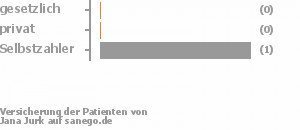 0% gesetzlich versichert,33% privat versichert,67% Selbstzahler Bild