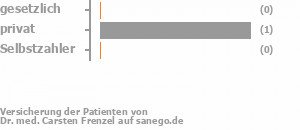 33% gesetzlich versichert,67% privat versichert,0% Selbstzahler Bild