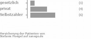 8% gesetzlich versichert,33% privat versichert,58% Selbstzahler Bild