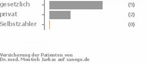 67% gesetzlich versichert,22% privat versichert,0% Selbstzahler Bild