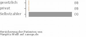 0% gesetzlich versichert,0% privat versichert,67% Selbstzahler Bild