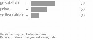 57% gesetzlich versichert,29% privat versichert,14% Selbstzahler Bild