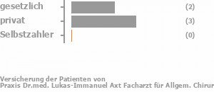 57% gesetzlich versichert,43% privat versichert,0% Selbstzahler Bild