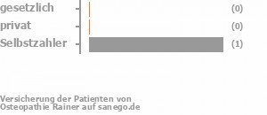 0% gesetzlich versichert,0% privat versichert,33% Selbstzahler Bild