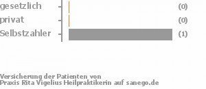 0% gesetzlich versichert,0% privat versichert,50% Selbstzahler Bild