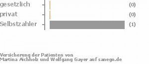0% gesetzlich versichert,0% privat versichert,100% Selbstzahler 0% gesetzlich versichert,0% privat versichert,100% Selbstzahler Bild