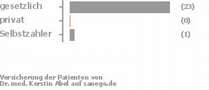 96% gesetzlich versichert,0% privat versichert,4% Selbstzahler 96% gesetzlich versichert,0% privat versichert,4% Selbstzahler Bild