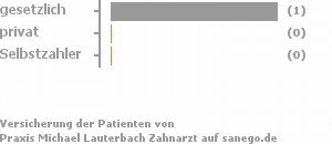 100% gesetzlich versichert,0% privat versichert,0% Selbstzahler Bild