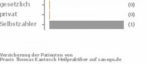 0% gesetzlich versichert,33% privat versichert,67% Selbstzahler Bild