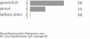 67% gesetzlich versichert,33% privat versichert,0% Selbstzahler Bild