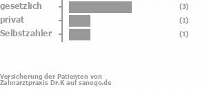 71% gesetzlich versichert,14% privat versichert,14% Selbstzahler 71% gesetzlich versichert,14% privat versichert,14% Selbstzahler Bild