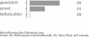 50% gesetzlich versichert,25% privat versichert,0% Selbstzahler Bild