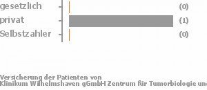 0% gesetzlich versichert,100% privat versichert,0% Selbstzahler 0% gesetzlich versichert,100% privat versichert,0% Selbstzahler Bild