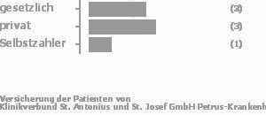 71% gesetzlich versichert,0% privat versichert,14% Selbstzahler 71% gesetzlich versichert,0% privat versichert,14% Selbstzahler Bild