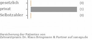 0% gesetzlich versichert,100% privat versichert,0% Selbstzahler Bild