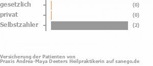 0% gesetzlich versichert,0% privat versichert,100% Selbstzahler Bild