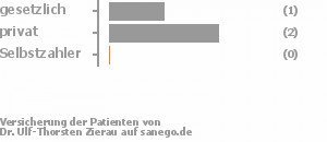 33% gesetzlich versichert,67% privat versichert,0% Selbstzahler Bild