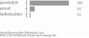 86% gesetzlich versichert,11% privat versichert,2% Selbstzahler Bild