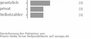 36% gesetzlich versichert,18% privat versichert,18% Selbstzahler Bild