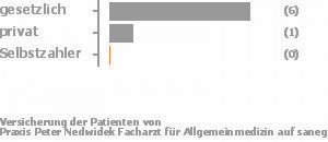 89% gesetzlich versichert,11% privat versichert,0% Selbstzahler Bild