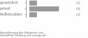 29% gesetzlich versichert,57% privat versichert,14% Selbstzahler Bild
