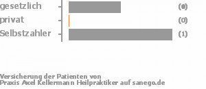50% gesetzlich versichert,0% privat versichert,50% Selbstzahler Bild
