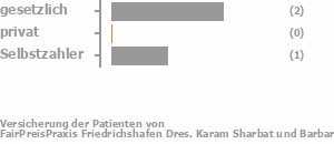 40% gesetzlich versichert,60% privat versichert,0% Selbstzahler Bild